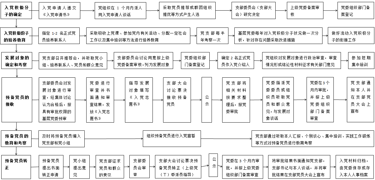 发展党员流程图高清图片